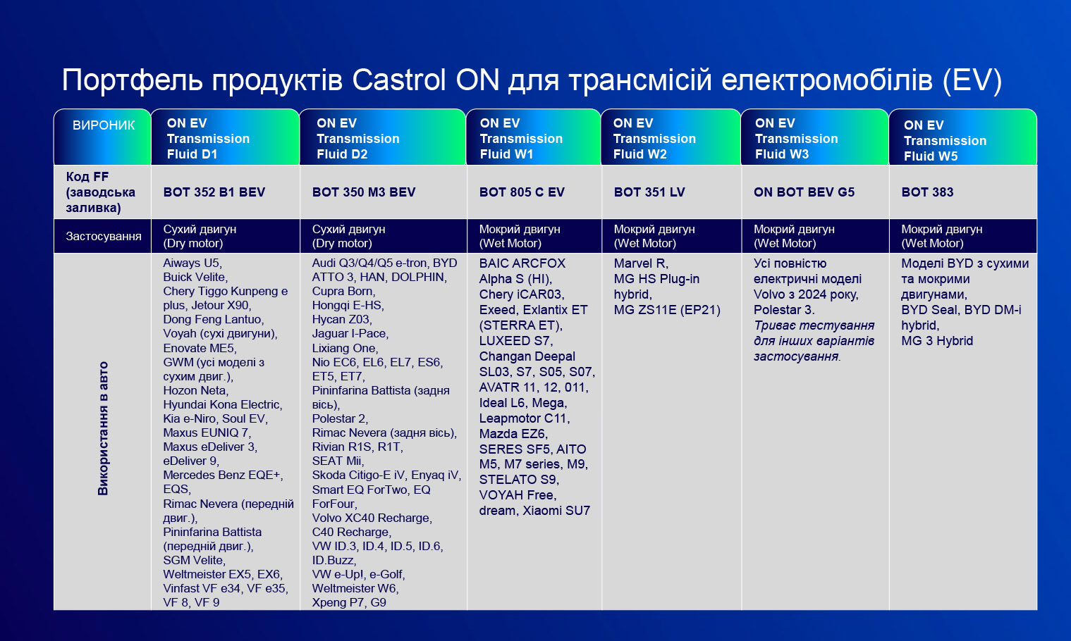 Портфель продуктів Castrol ON для трансмісій електромобілів (EV)